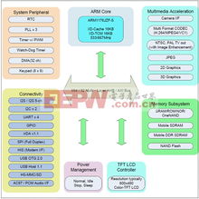 基于Embest三星S3C6410X 32位單板計算機的開發(fā)方案 軟硬件一體化設(shè)計指南