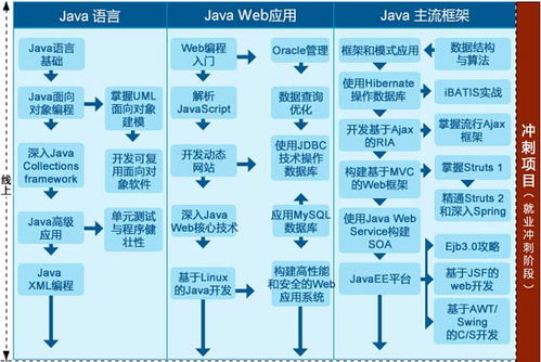 Java培訓(xùn) 從入門到實(shí)戰(zhàn)，掌握計(jì)算機(jī)軟硬件開發(fā)的核心技能與學(xué)習(xí)路徑