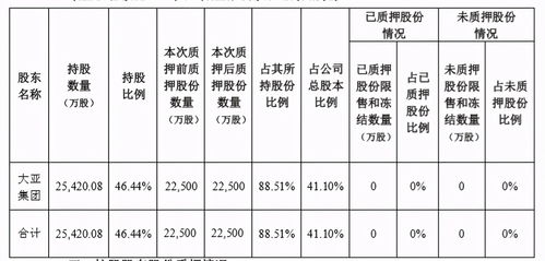 大亞圣象控股股東股份動(dòng)態(tài) 解押再質(zhì)押與計(jì)算機(jī)軟硬件開(kāi)發(fā)的戰(zhàn)略協(xié)同